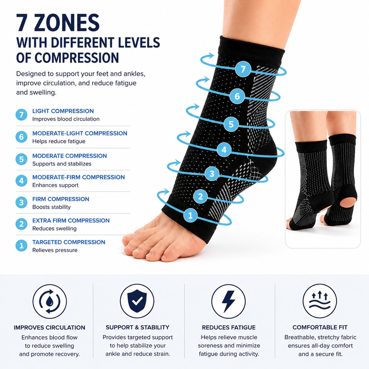 Chaussettes de compression pour épine calcanéenne avec illustration des sept zones de compression et de leur fonction.